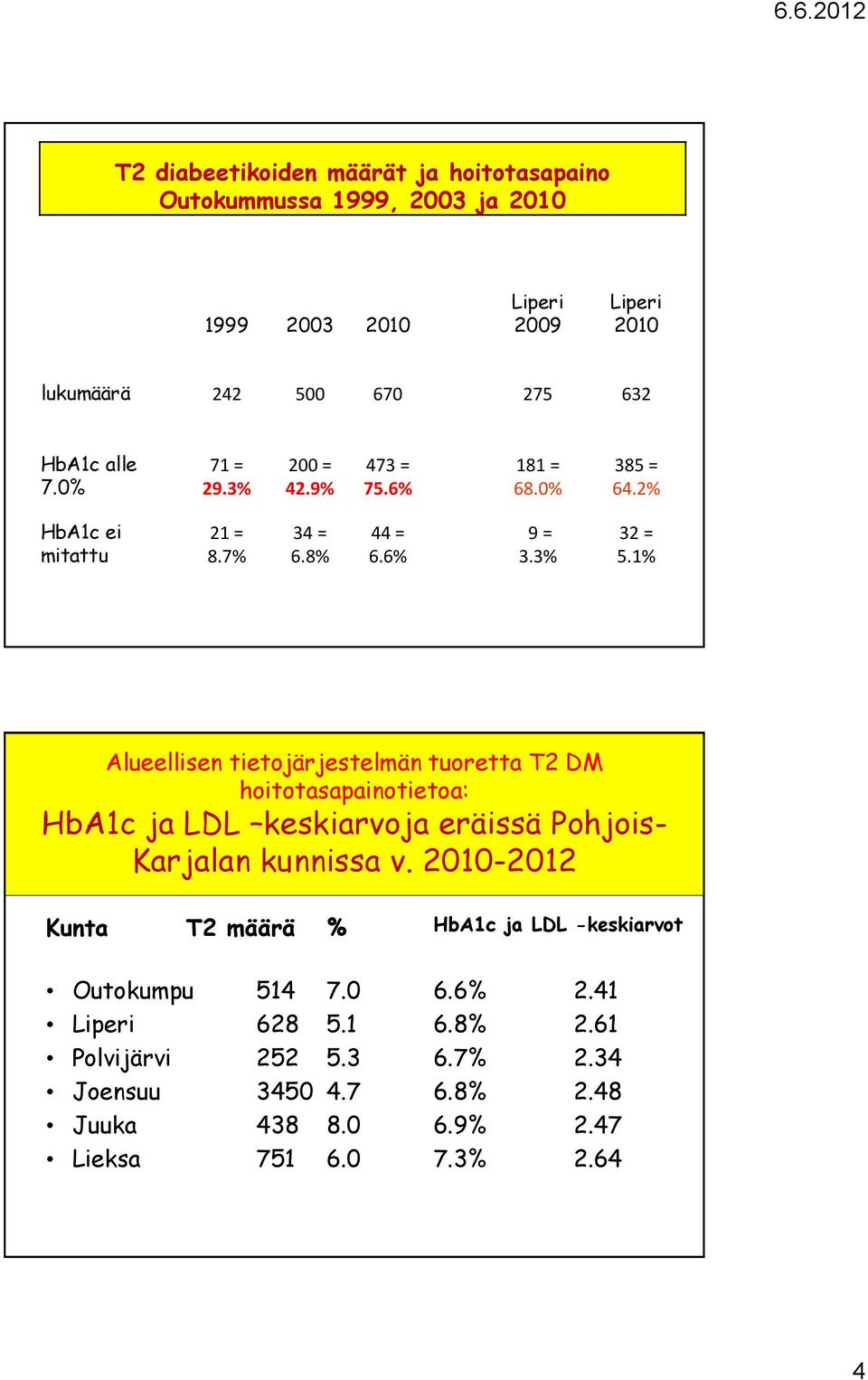 1% Alueellisen tietojärjestelmän tuoretta T2 DM hoitotasapainotietoa: HbA1c ja LDL keskiarvoja eräissä Pohjois- Karjalan kunnissa v.