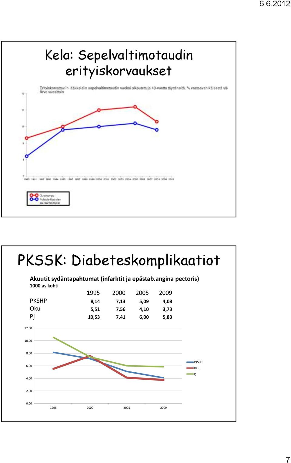 angina pectoris) 1000 as kohti 1995 2000 2005 2009 PKSHP 8,14 7,13 5,09 4,08