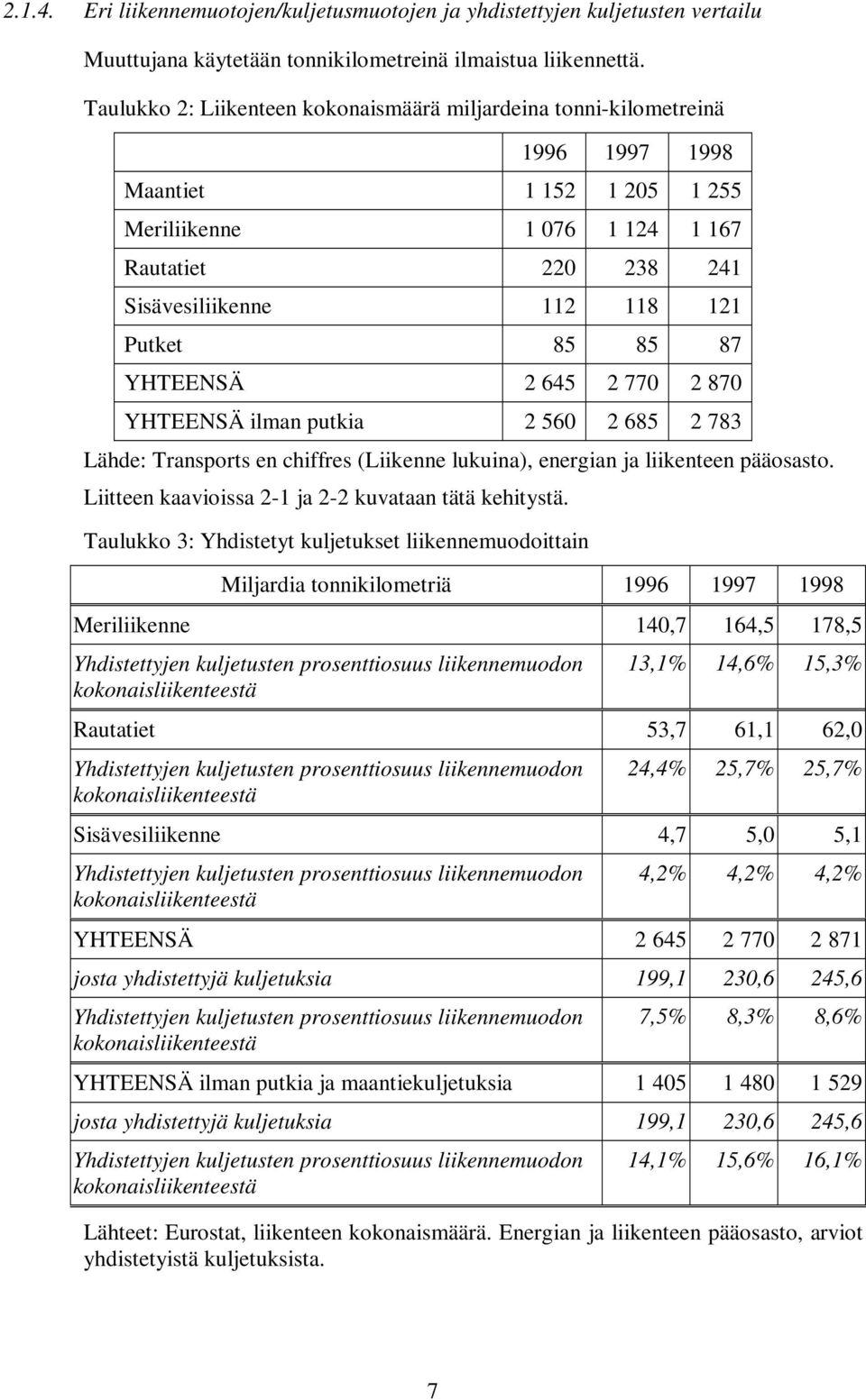 85 85 87 YHTEENSÄ 2 645 2 770 2 870 YHTEENSÄ ilman putkia 2 560 2 685 2 783 Lähde: Transports en chiffres (Liikenne lukuina), energian ja liikenteen pääosasto.