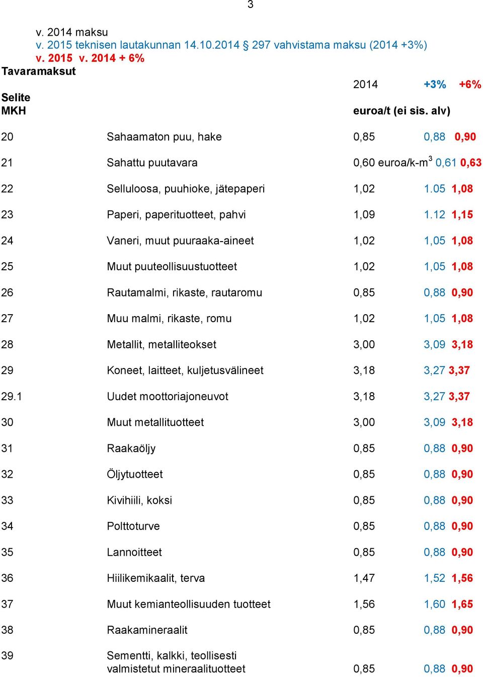 12 1,15 24 Vaneri, muut puuraaka-aineet 1,02 1,05 1,08 25 Muut puuteollisuustuotteet 1,02 1,05 1,08 26 Rautamalmi, rikaste, rautaromu 0,85 0,88 0,90 27 Muu malmi, rikaste, romu 1,02 1,05 1,08 28