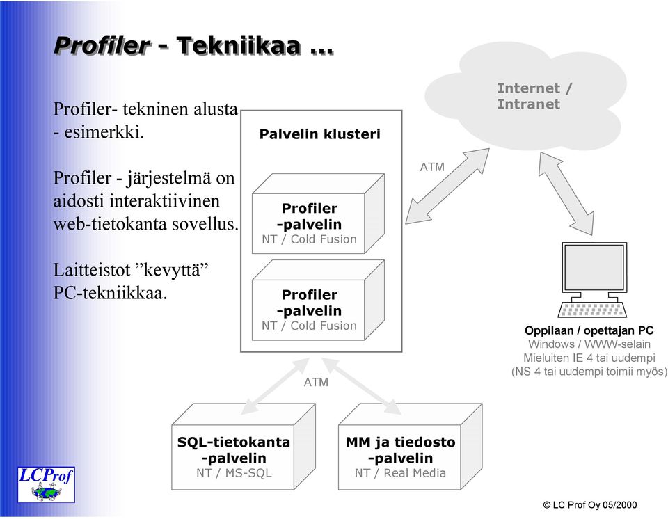 Palvelin klusteri Profiler -palvelin NT / Cold Fusion Profiler -palvelin NT / Cold Fusion ATM ATM Internet / Intranet