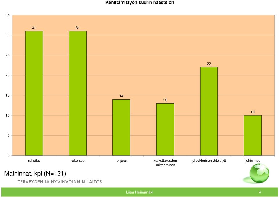 vaikuttavuuden mittaaminen Maininnat, kpl (N=121)