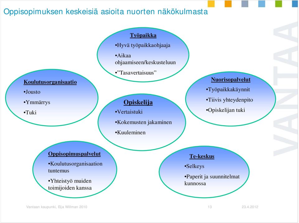 Nuorisopalvelut Työpaikkakäynnit Tiivis yhteydenpito Opiskelijan tuki Oppisopimuspalvelut Koulutusorganisaation