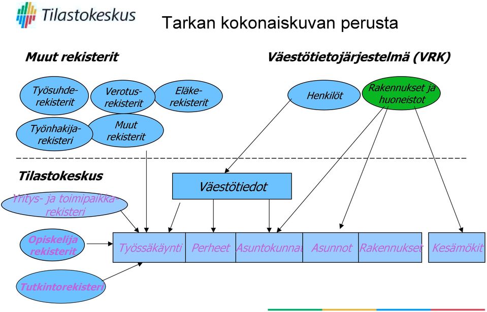 Työnhakijarekisteri Muut rekisterit Tilastokeskus Yritys- ja toimipaikkarekisteri