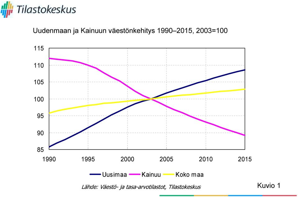 2005 2010 2015 Uusimaa Kainuu Koko maa Lähde: