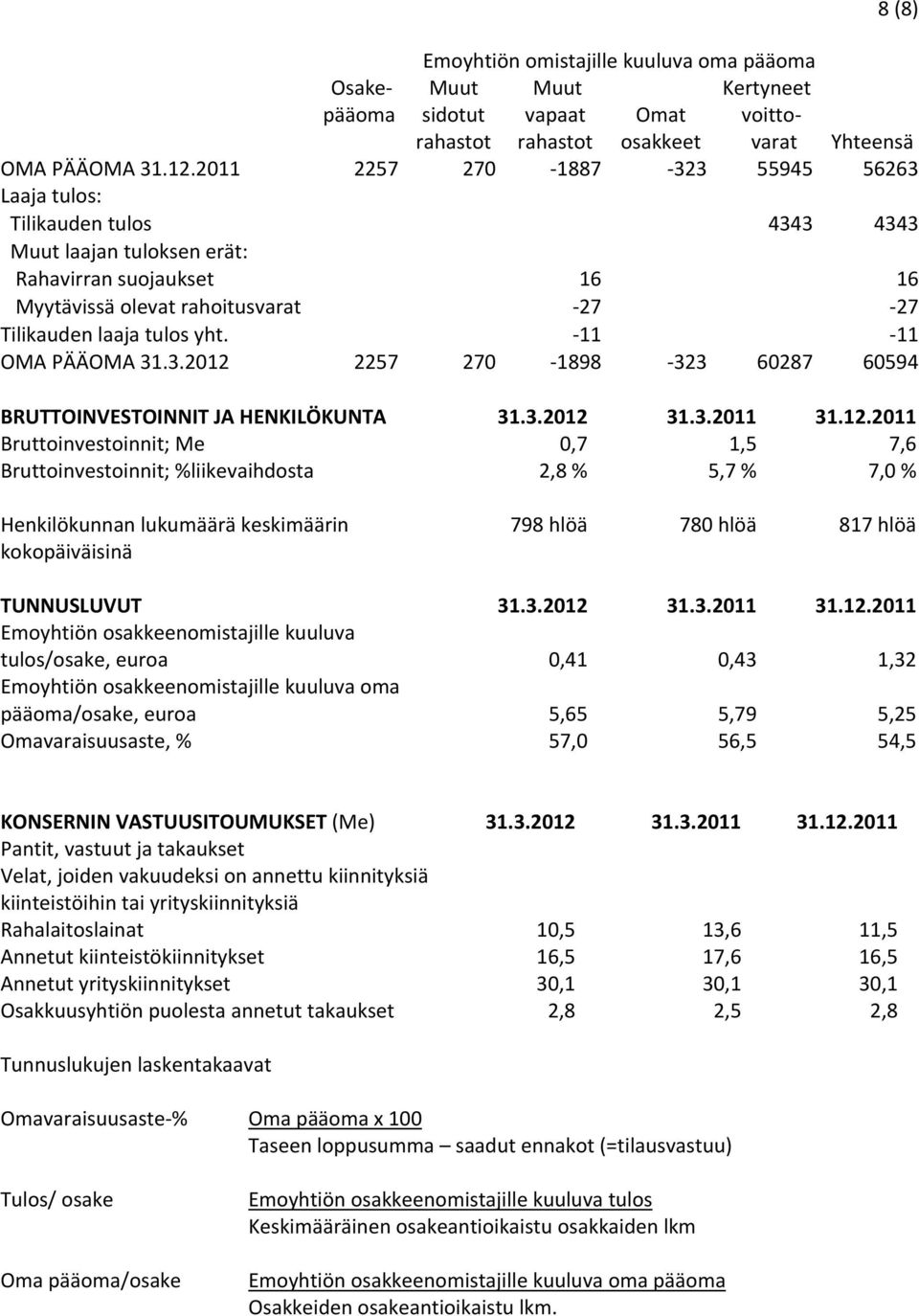 11 11 OMA PÄÄOMA 31.3.2012 