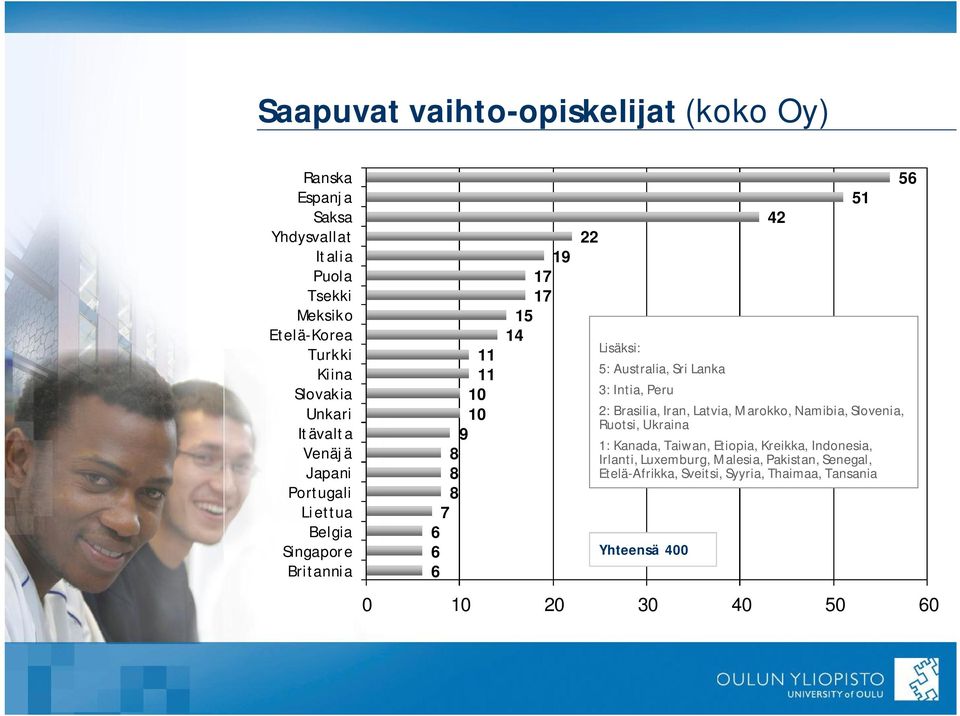 Lisäksi: 5: Australia, Sri Lanka 3: Intia, Peru 2: Brasilia, Iran, Latvia, Marokko, Namibia, Slovenia, Ruotsi, Ukraina 1: Kanada, Taiwan,