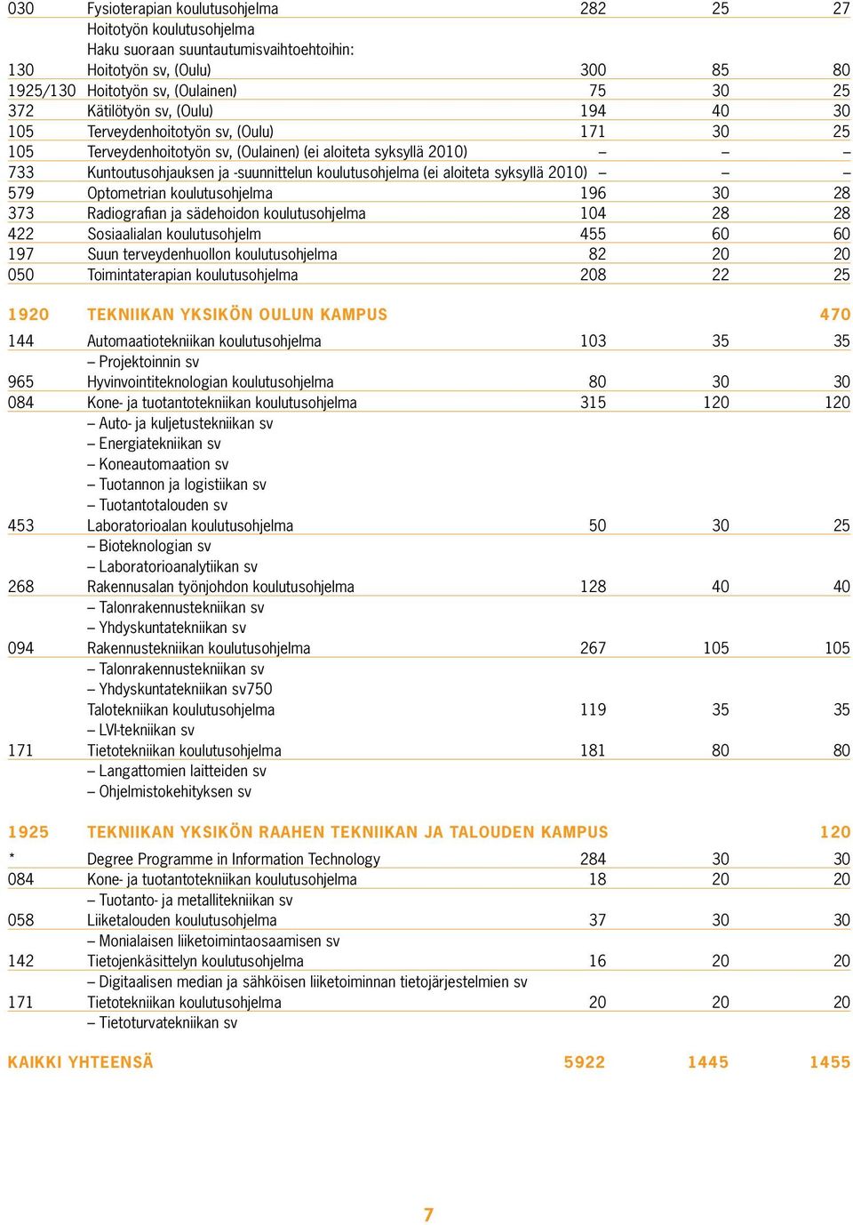 (ei aloiteta syksyllä 2010) 579 Optometrian koulutusohjelma 196 30 28 373 Radiografian ja sädehoidon koulutusohjelma 104 28 28 422 Sosiaalialan koulutusohjelm 455 60 60 197 Suun terveydenhuollon