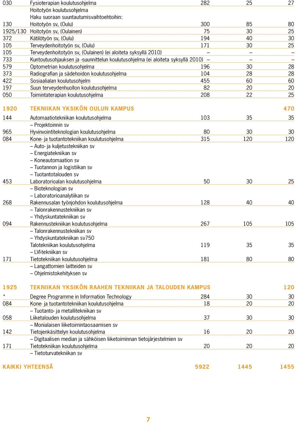 (ei aloiteta syksyllä 2010) 579 Optometrian koulutusohjelma 196 30 28 373 Radiografian ja sädehoidon koulutusohjelma 104 28 28 422 Sosiaalialan koulutusohjelm 455 60 60 197 Suun terveydenhuollon