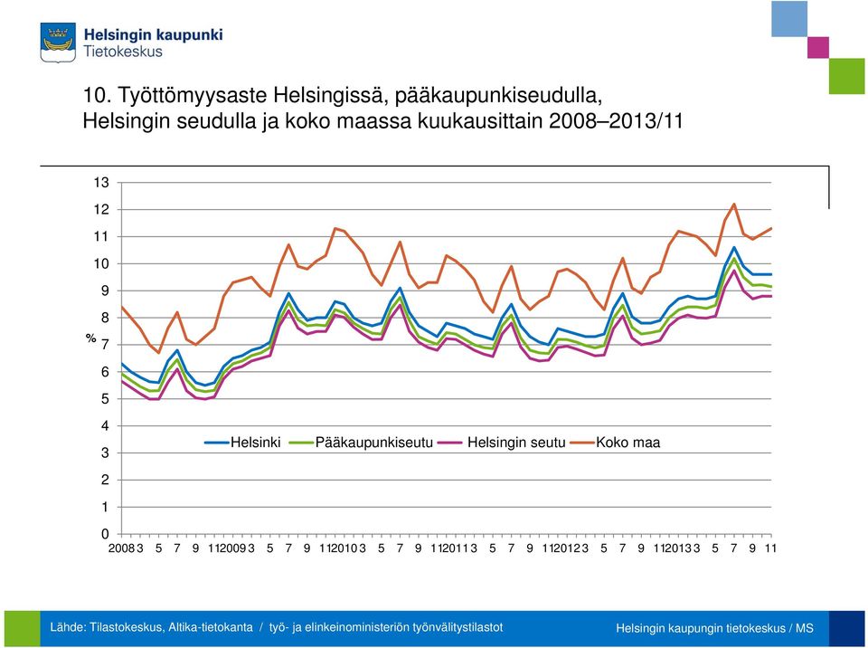 Pääkaupunkiseutu Helsingin seutu Koko maa 2 1 28 2 21 2 212 21 Lähde: