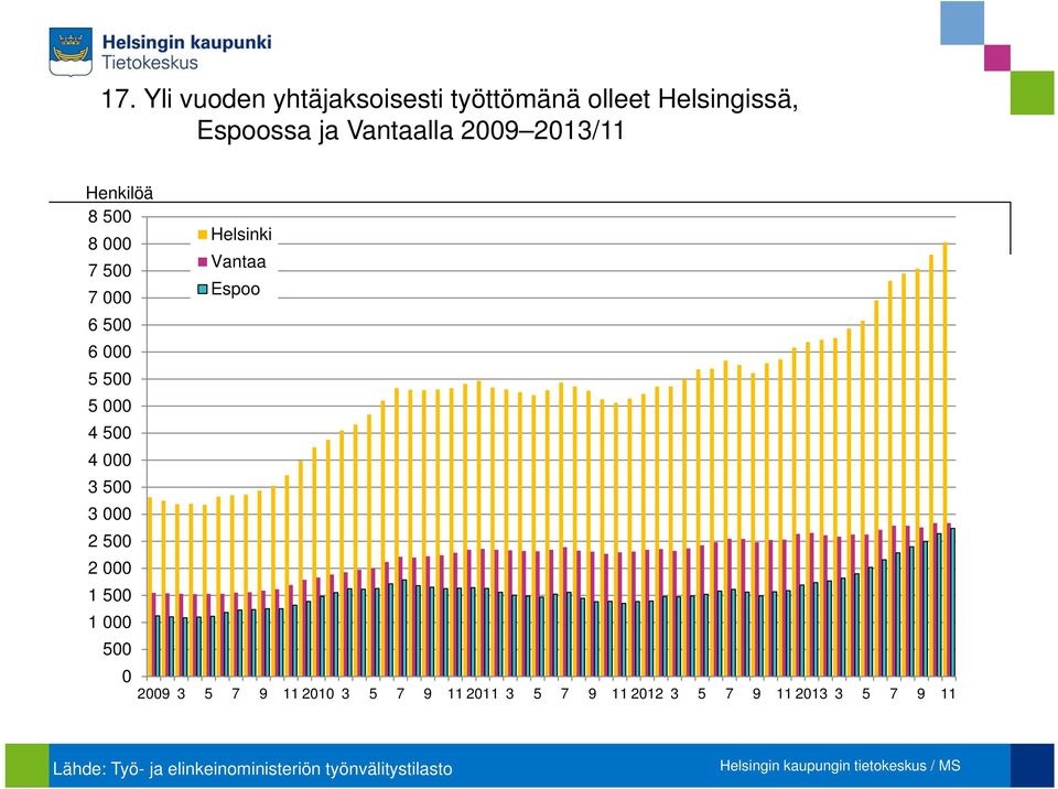 8 Helsinki 8 Vantaa Espoo 6 6 2 2 1 1 2 21 2 212