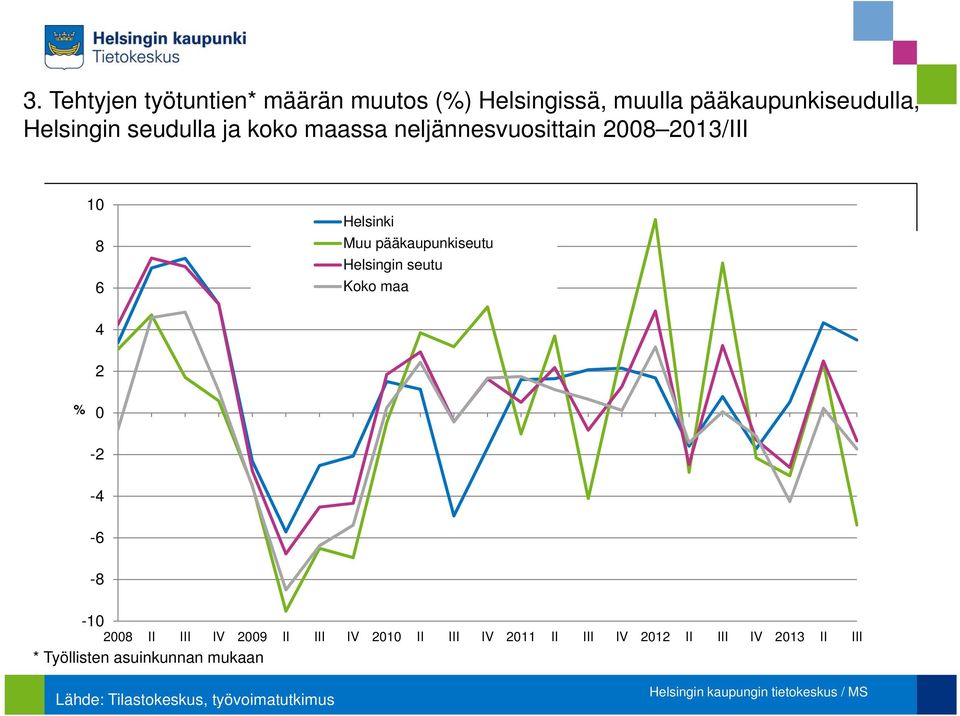 Helsingin seutu Koko maa 2 % -2 - -6-8 -1 28 II III IV 2 II III IV 21 II III IV 2 II III IV