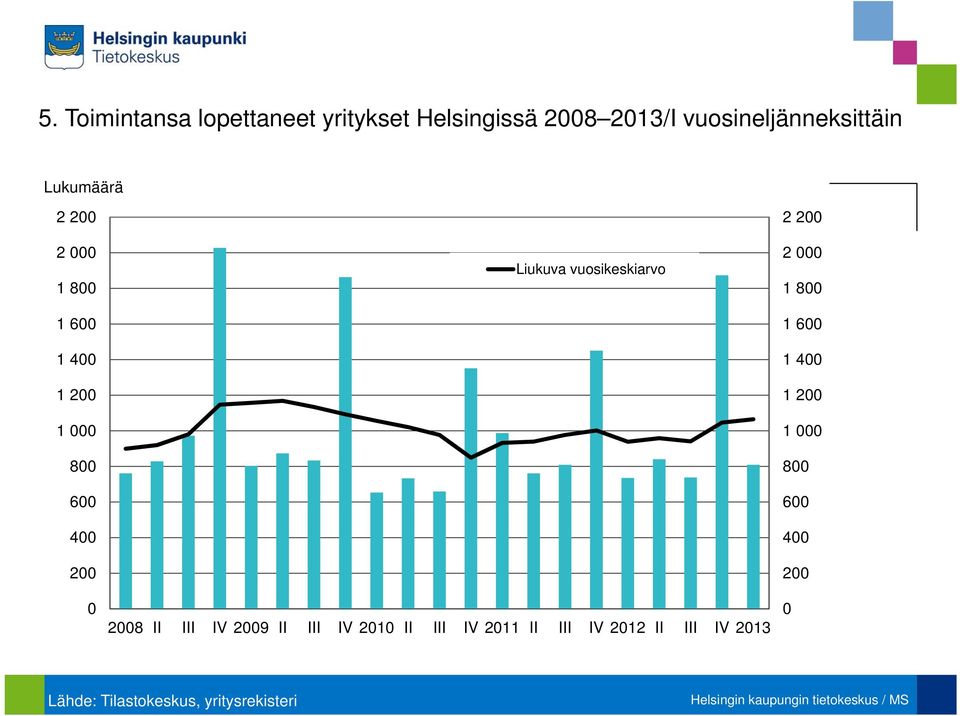 vuosikeskiarvo 28 II III IV 2 II III IV 21 II III IV 2 II III IV