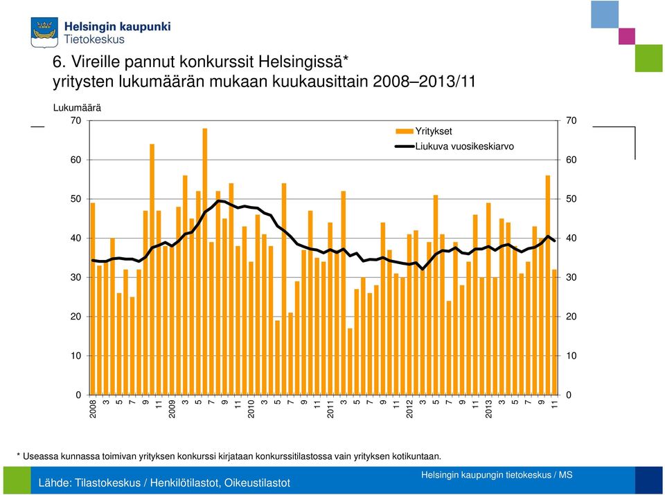 21 2 212 21 * Useassa kunnassa toimivan yrityksen konkurssi kirjataan