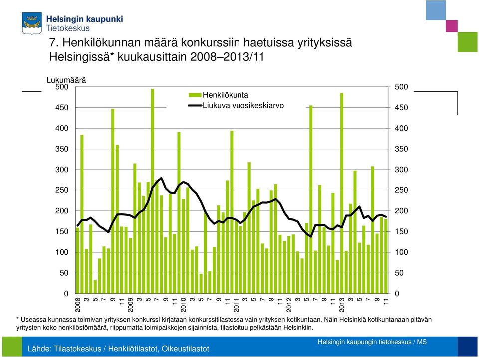 konkurssitilastossa vain yrityksen kotikuntaan.