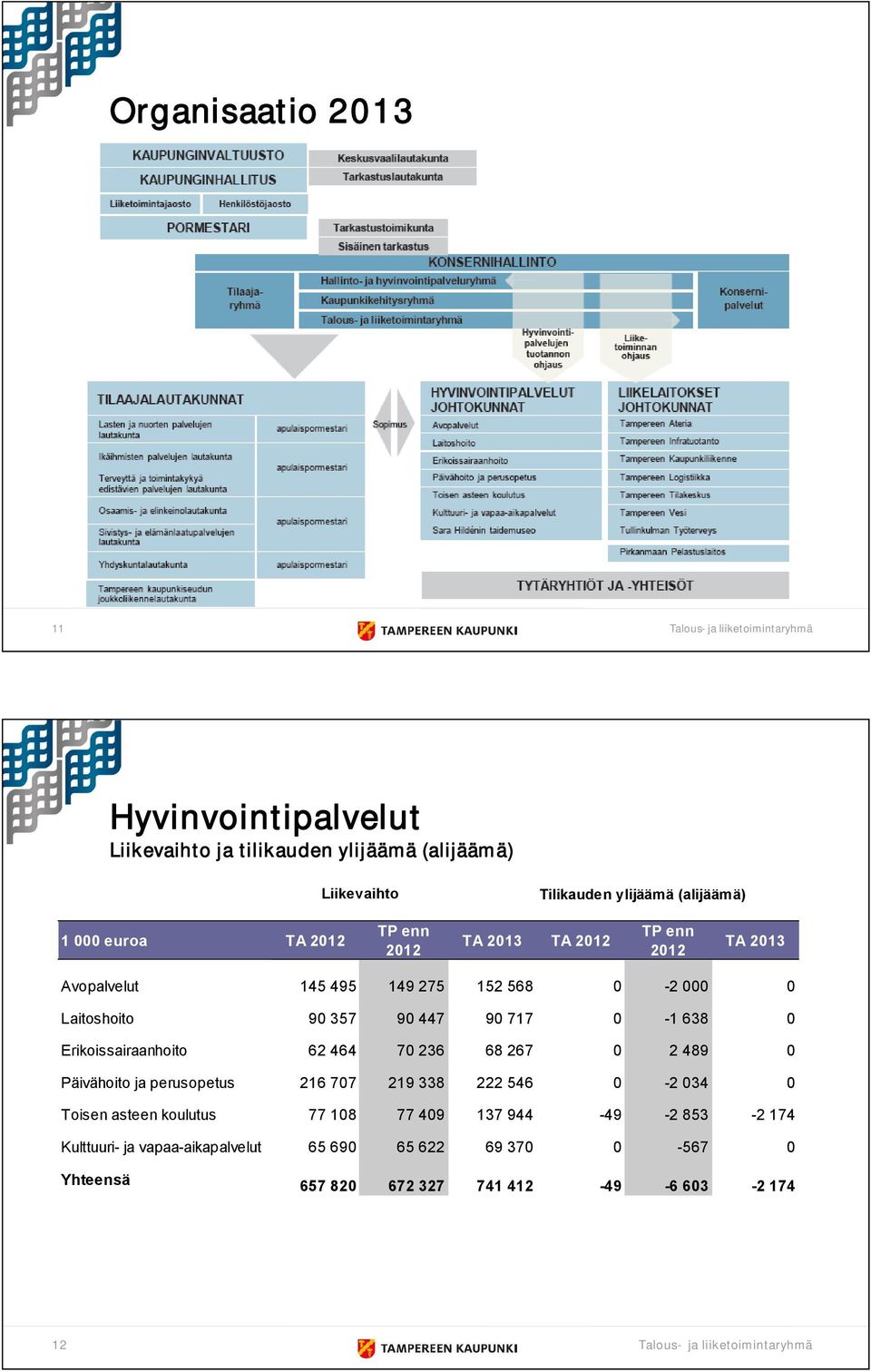 717 0 1 638 0 Erikoissairaanhoito 62 464 70 236 68 267 0 2 489 0 Päivähoito ja perusopetus 216 707 219 338 222 546 0 2 034 0 Toisen asteen koulutus 77 108