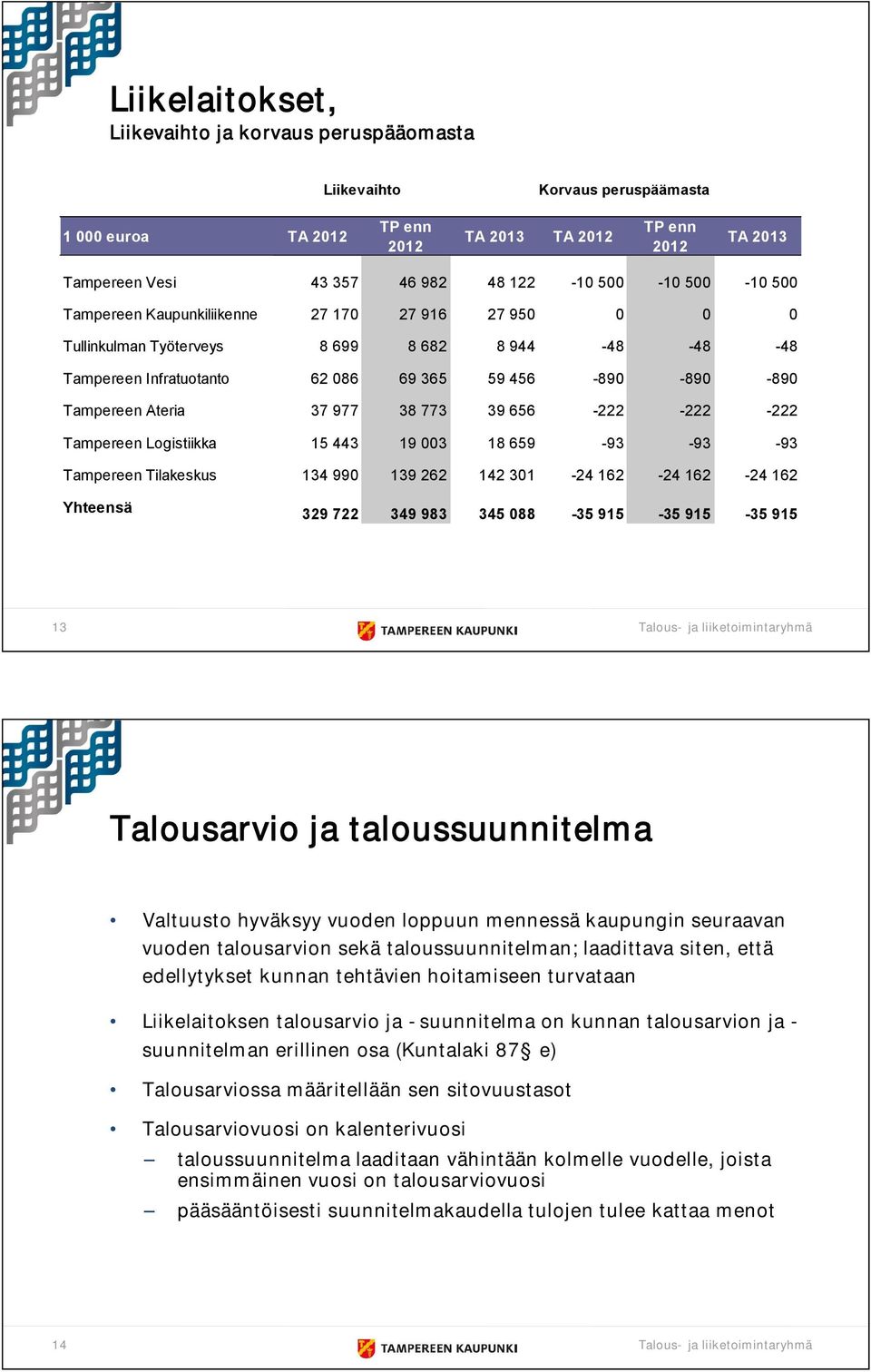 38 773 39 656 222 222 222 Tampereen Logistiikka 15 443 19 003 18 659 93 93 93 Tampereen Tilakeskus 134 990 139 262 142 301 24 162 24 162 24 162 Yhteensä 329 722 349 983 345 088 35 915 35 915 35 915