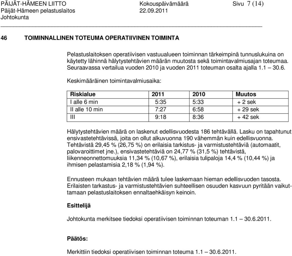 Keskimääräinen toimintavalmiusaika: Riskialue 2011 2010 Muutos I alle 6 min 5:35 5:33 + 2 sek II alle 10 min 7:27 6:58 + 29 sek III 9:18 8:36 + 42 sek Hälytystehtävien määrä on laskenut