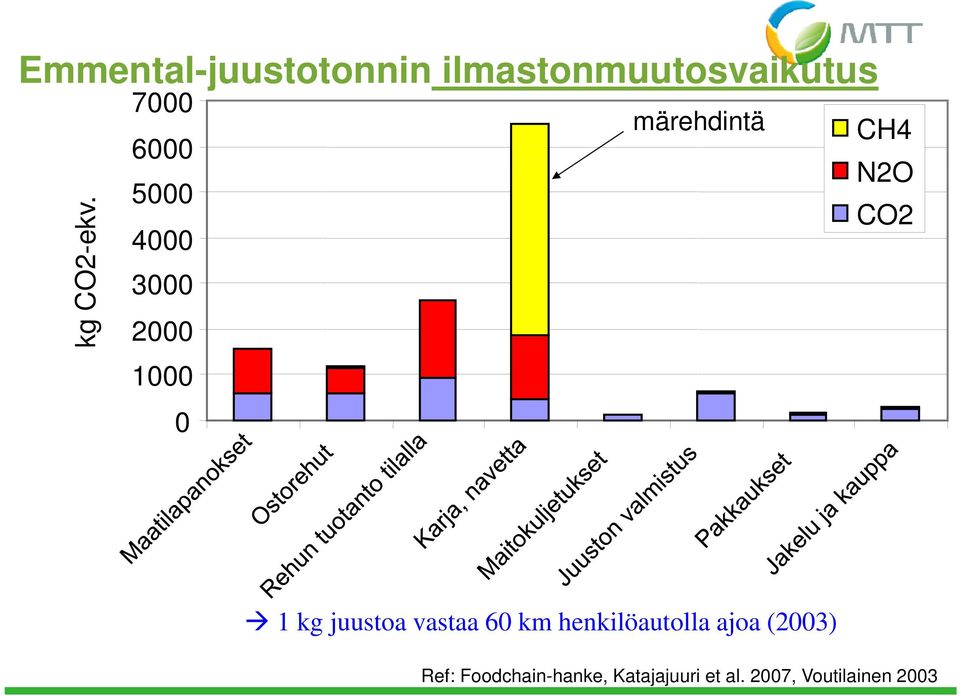 CO2 1 kg juustoa vastaa 60 km henkilöautolla ajoa (2003)