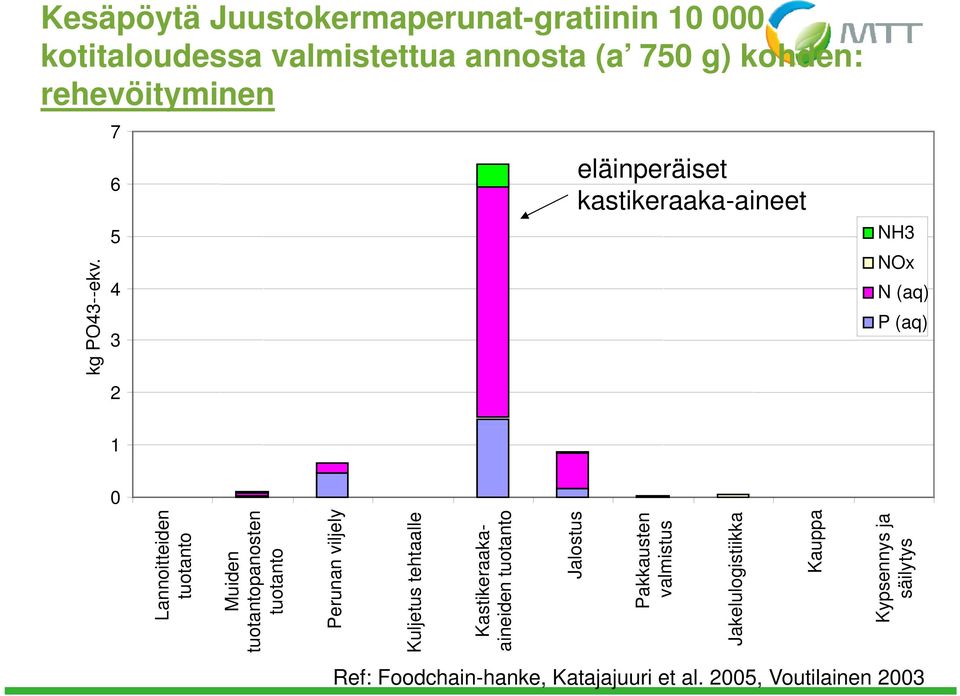 2 1 0 Lannoitteidenn Jakelulogistiikka Kauppaa Kypsennys ja säilytys tuotanto Muiden tuotantopanostenn tuotanto