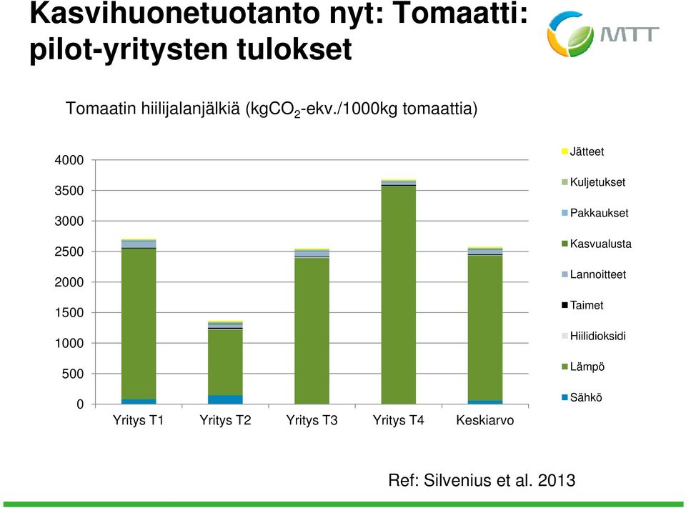 /1000kg tomaattia) 4000 3500 3000 2500 2000 1500 1000 500 0 Yritys T1 Yritys T2