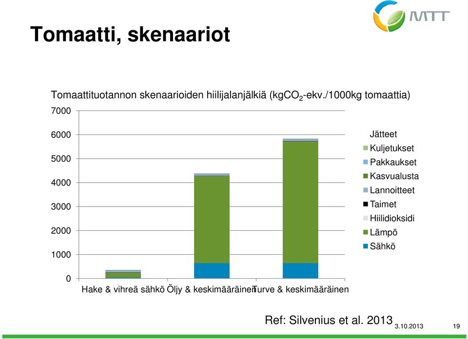 Lannoitteet 3000 Taimet Hiilidioksidi 2000 Lämpö Sähkö 1000 0 Hake & vihreä sähkö