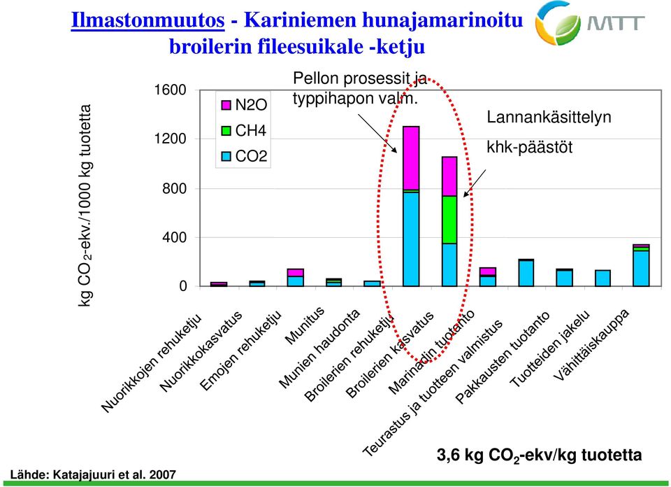 /1000 kg tuotetta 1600 1200 800 400 0 N2O CH4 CO2 Pellon