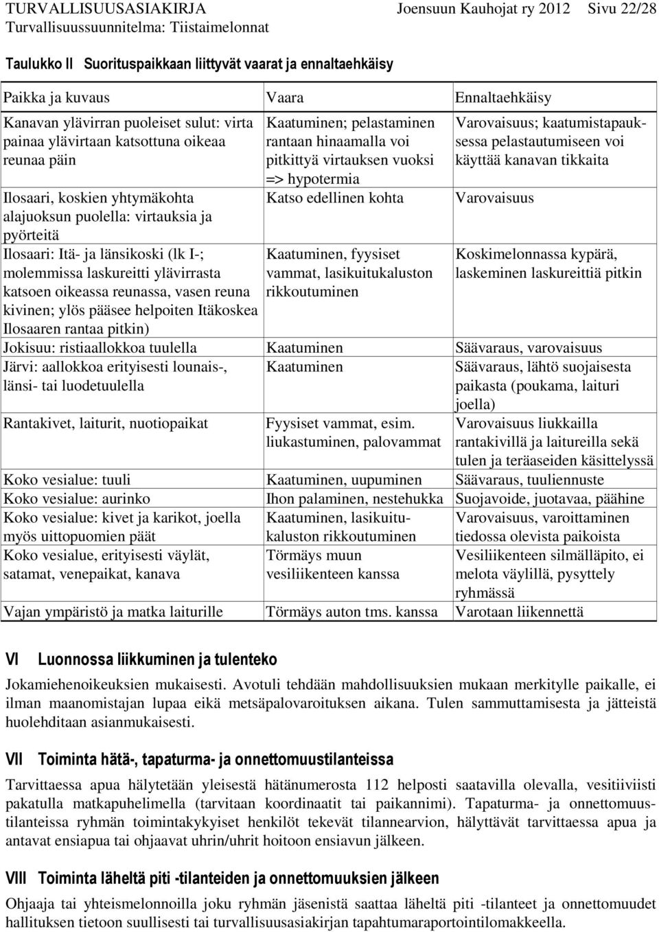 länsikoski (lk I-; molemmissa laskureitti ylävirrasta katsoen oikeassa reunassa, vasen reuna kivinen; ylös pääsee helpoiten Itäkoskea Ilosaaren rantaa pitkin) Kaatuminen; pelastaminen rantaan