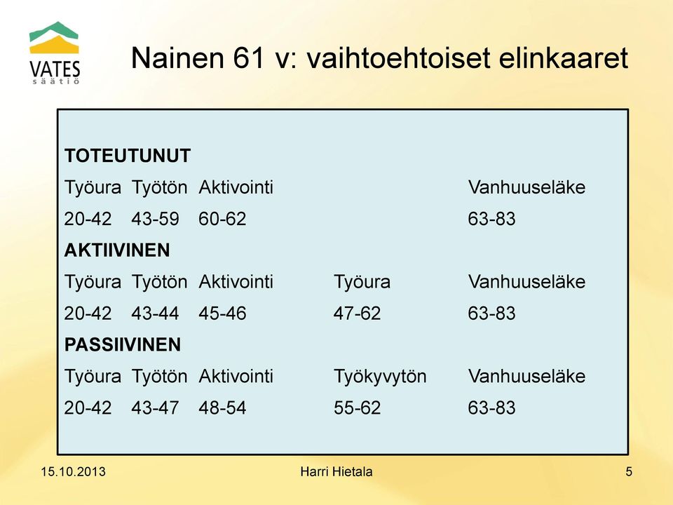 Työura Vanhuuseläke 20-42 43-44 45-46 47-62 63-83 PASSIIVINEN Työura Työtön