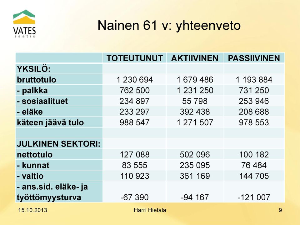 jäävä tulo 988 547 1 271 507 978 553 JULKINEN SEKTORI: nettotulo 127 088 502 096 100 182 - kunnat 83 555 235 095