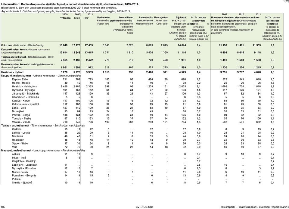 2009 2010 2011 2009 2010 2011 Yteensä - Totalt - Total Pereoito Ammatillinen Laitosuolto Muu sijoitus Sijoitetut 0-17v. osuus Huostassa viimeisen sijoitustiedon mukaan 0-17v.