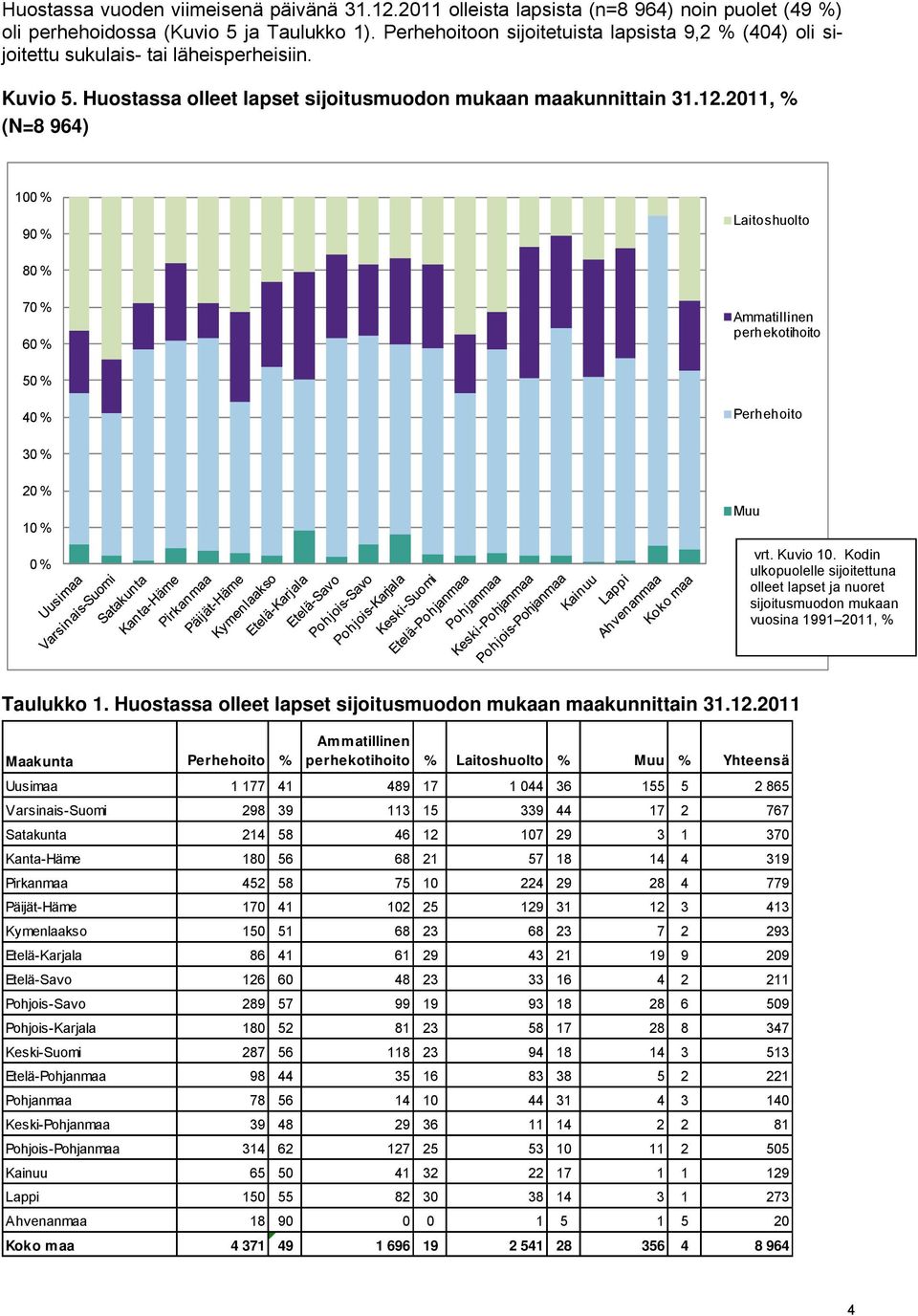 2011, % (N=8 964) 100 % 90 % Laitosuolto 80 % 70 % 60 % Ammatillinen perekotioito 50 % 40 % Pereoito 30 % 20 % 10 % 0 % Muu vrt. Kuvio 10.