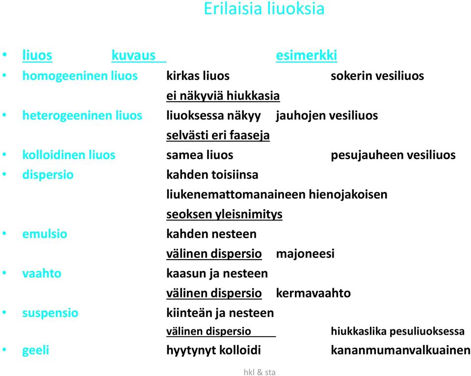 liukenemattomanaineen hienojakoisen seoksen yleisnimitys emulsio kahden nesteen välinen dispersio majoneesi vaahto kaasun ja nesteen