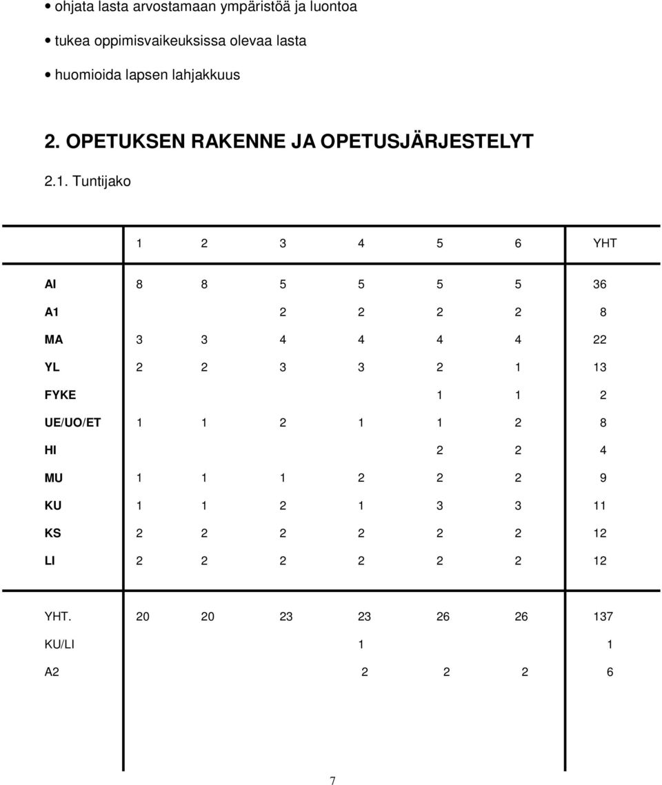 Tuntijako 1 2 3 4 5 6 YHT AI 8 8 5 5 5 5 36 A1 2 2 2 2 8 MA 3 3 4 4 4 4 22 YL 2 2 3 3 2 1 13 FYKE 1 1 2