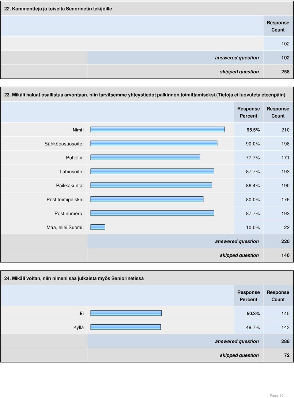 5% 210 Sähköpostiosoite: 90.0% 198 Puhelin: 77.7% 171 Lähiosoite: 87.7% 193 Paikkakunta: 86.4% 190 Postitoimipaikka: 80.0% 176 Postinumero: 87.