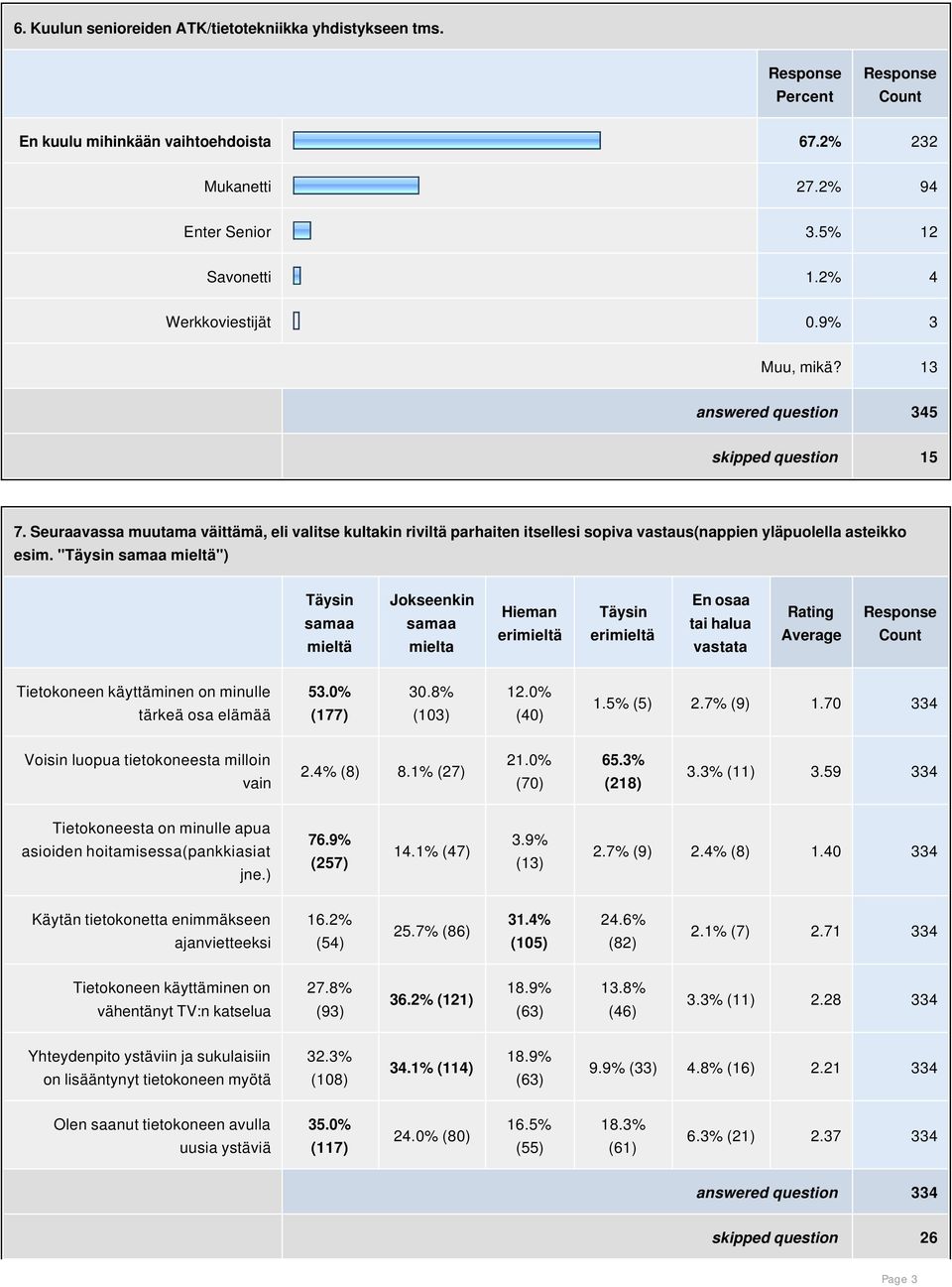 "Täysin samaa mieltä") Täysin samaa mieltä Jokseenkin samaa mielta Hieman erimieltä Täysin erimieltä En osaa tai halua vastata Rating Average Tietokoneen käyttäminen on minulle tärkeä osa elämää 53.