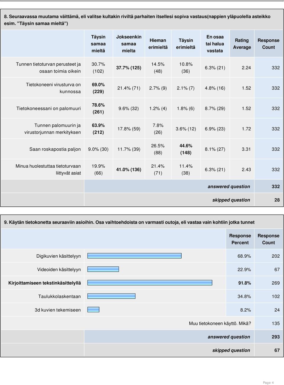 7% (102) 37.7% (125) 14.5% (48) 10.8% (36) 6.3% (21) 2.24 332 Tietokoneeni virusturva on kunnossa 69.0% (229) 21.4% (71) 2.7% (9) 2.1% (7) 4.8% (16) 1.52 332 Tietokoneessani on palomuuri 78.