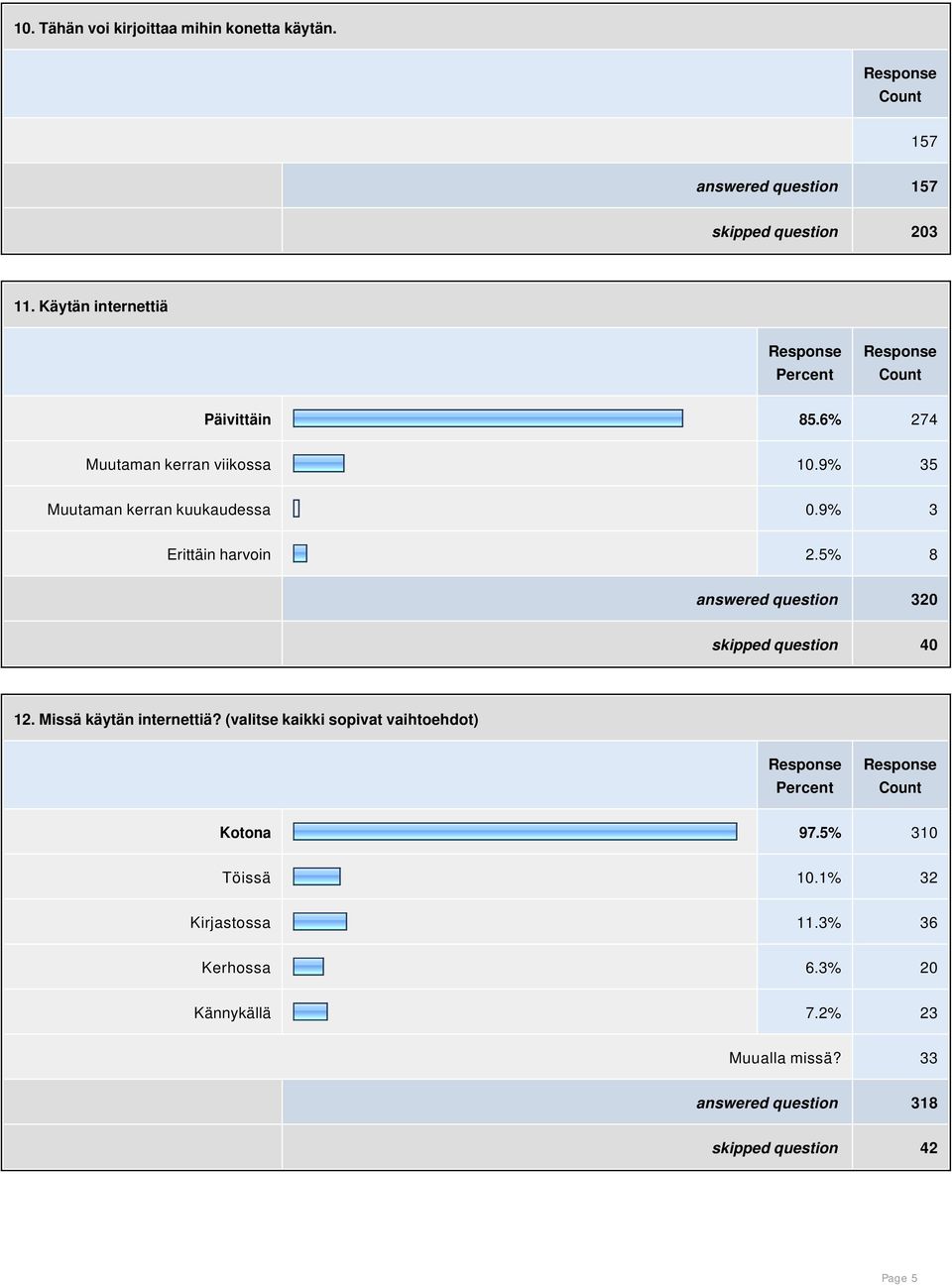 9% 3 Erittäin harvoin 2.5% 8 answered question 320 skipped question 40 12. Missä käytän internettiä?