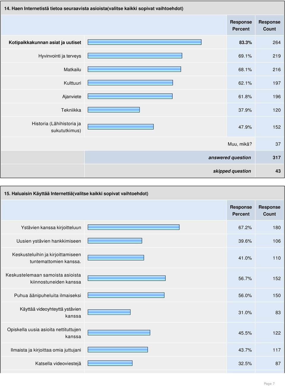 Haluaisin Käyttää Internettiä(valitse kaikki sopivat vaihtoehdot) Ystävien kanssa kirjoitteluun 67.2% 180 Uusien ystävien hankkimiseen 39.