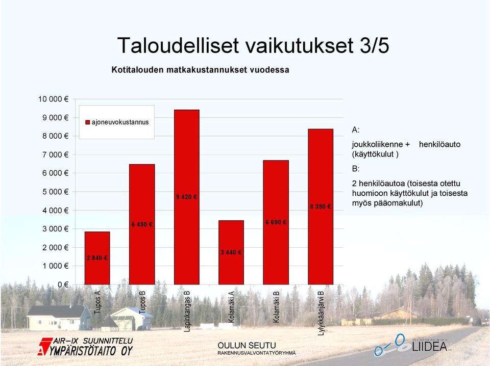 B: 2 henkilöautoa (toisesta otettu huomioon käyttökulut ja toisesta myös pääomakulut) 3 000 6