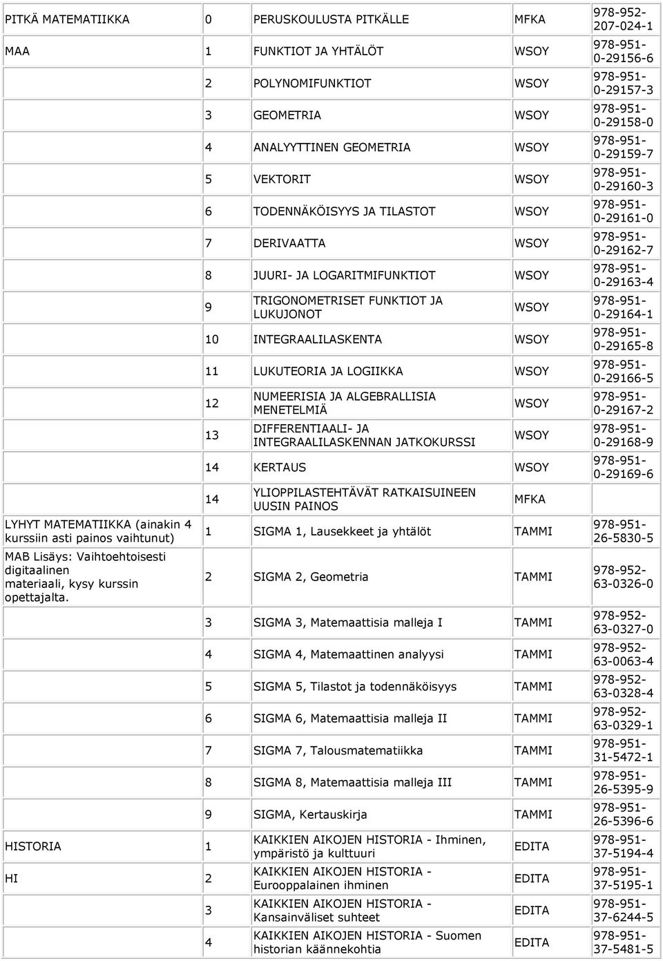 HISTORIA 1 HI POLYNOMIFUNKTIOT GEOMETRIA ANALYYTTINEN GEOMETRIA 5 VEKTORIT 6 TODENNÄKÖISYYS JA TILASTOT 7 DERIVAATTA 8 JUURI- JA LOGARITMIFUNKTIOT 9 TRIGONOMETRISET FUNKTIOT JA LUKUJONOT 10