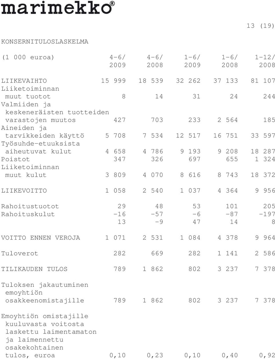 Poistot 347 326 697 655 1 324 Liiketoiminnan muut kulut 3 809 4 070 8 616 8 743 18 372 LIIKEVOITTO 1 058 2 540 1 037 4 364 9 956 Rahoitustuotot 29 48 53 101 205 Rahoituskulut -16-57 -6-87 -197 13-9