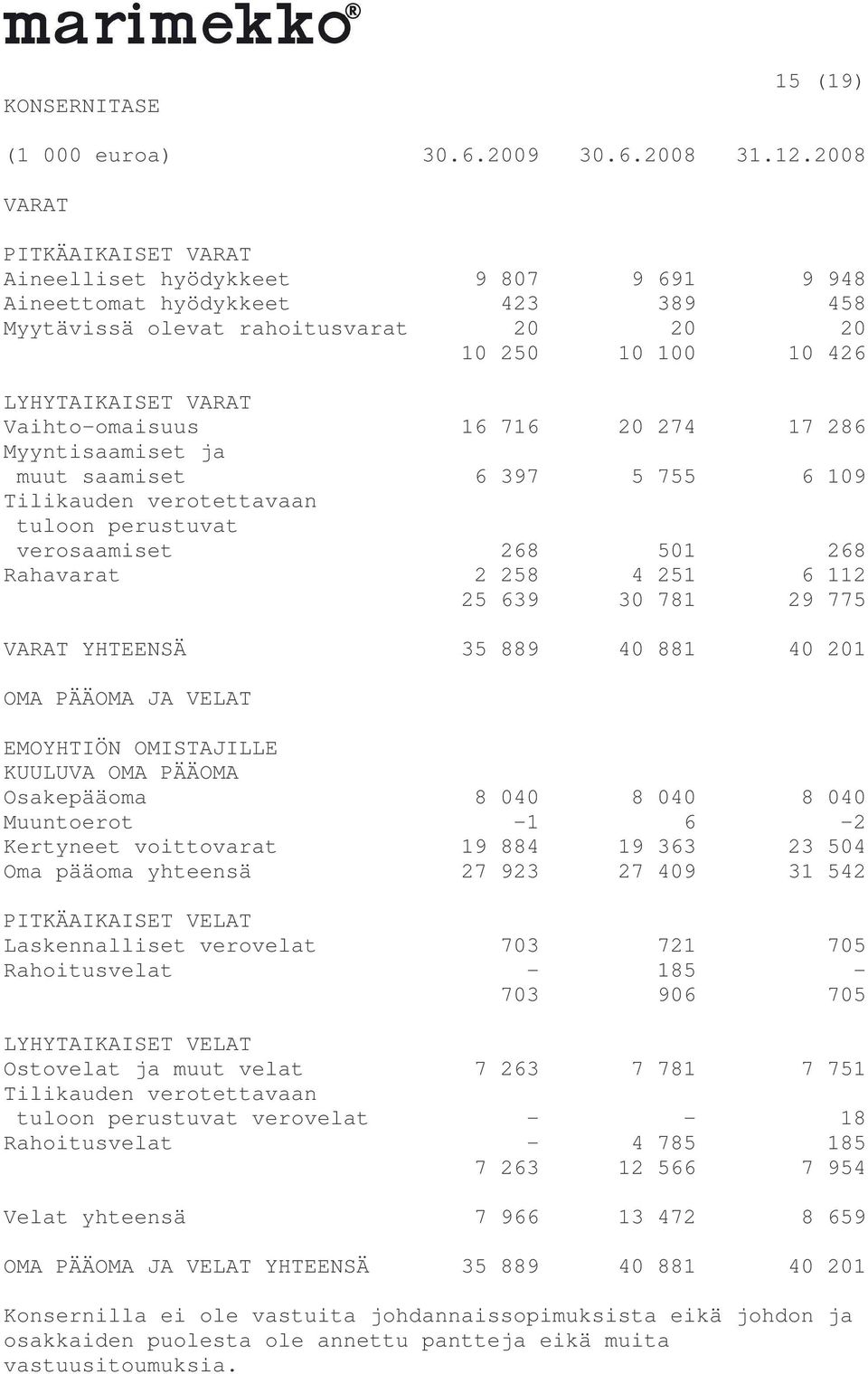 Vaihto-omaisuus 16 716 20 274 17 286 Myyntisaamiset ja muut saamiset 6 397 5 755 6 109 Tilikauden verotettavaan tuloon perustuvat verosaamiset 268 501 268 Rahavarat 2 258 4 251 6 112 25 639 30 781 29