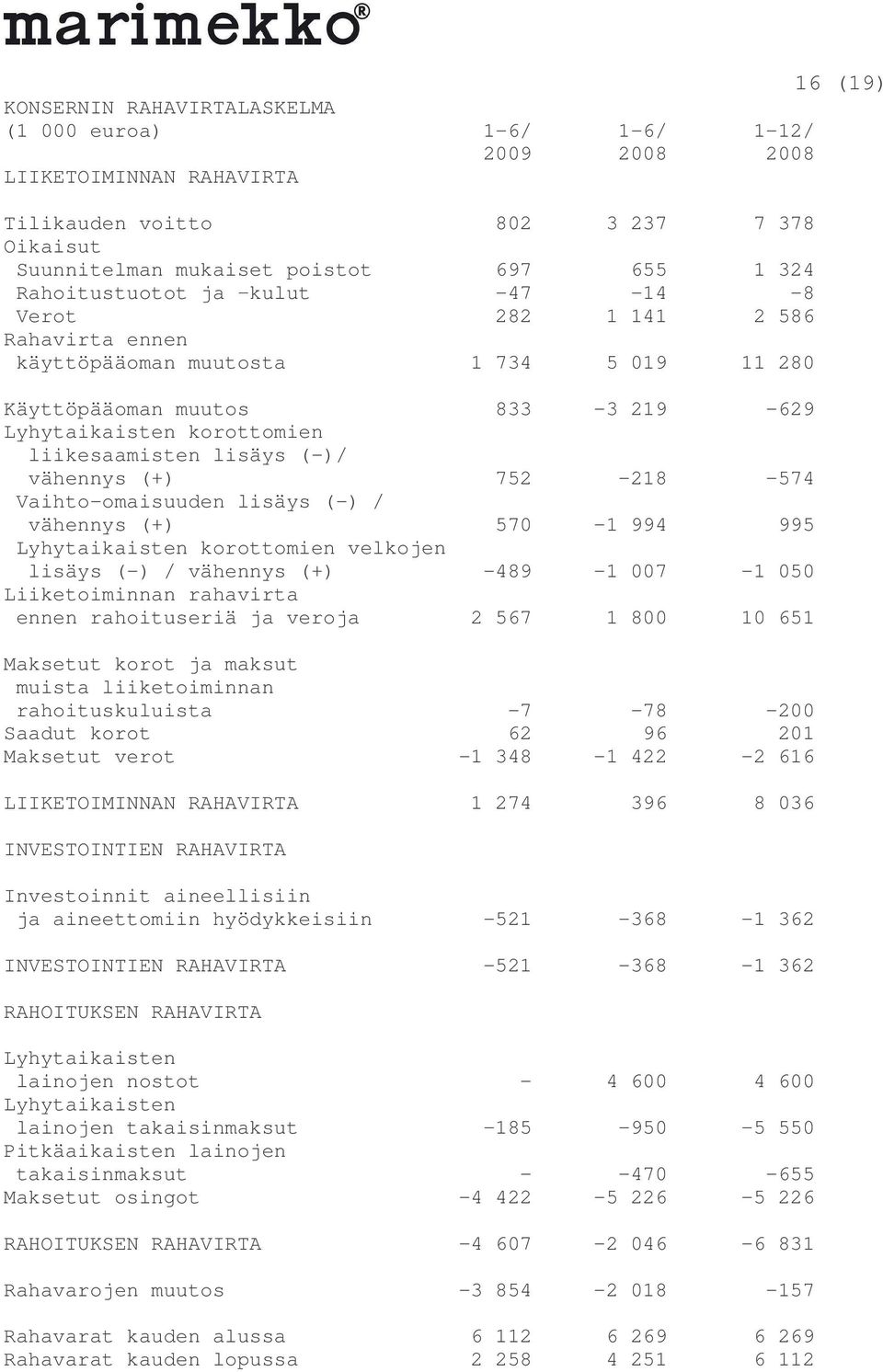 (-)/ vähennys (+) 752-218 -574 Vaihto-omaisuuden lisäys (-) / vähennys (+) 570-1 994 995 Lyhytaikaisten korottomien velkojen lisäys (-) / vähennys (+) -489-1 007-1 050 Liiketoiminnan rahavirta ennen
