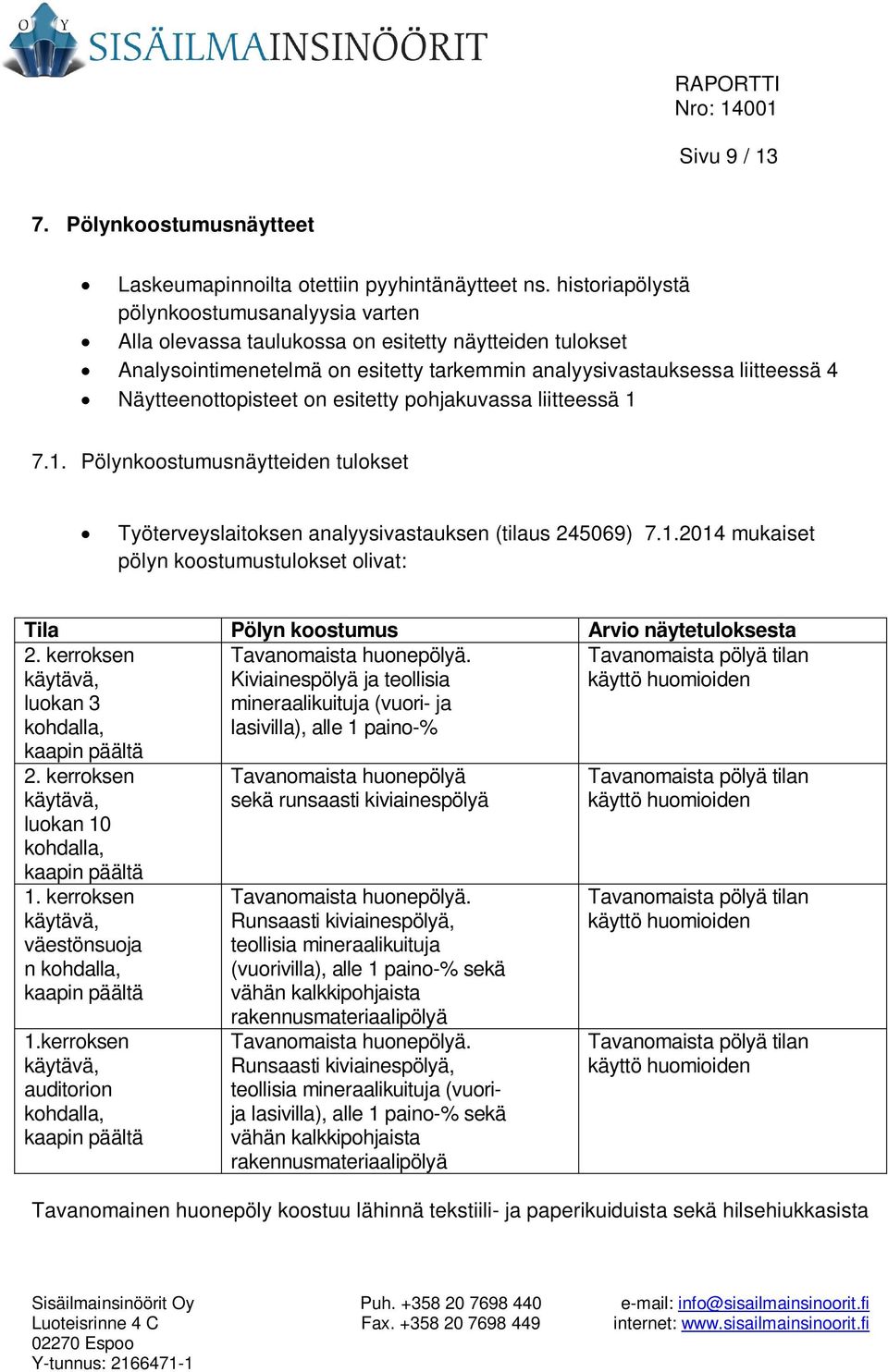 Näytteenottopisteet on esitetty pohjakuvassa liitteessä 1 7.1. Pölynkoostumusnäytteiden tulokset Työterveyslaitoksen analyysivastauksen (tilaus 245069) 7.1.2014 mukaiset pölyn koostumustulokset olivat: Tila Pölyn koostumus Arvio näytetuloksesta 2.