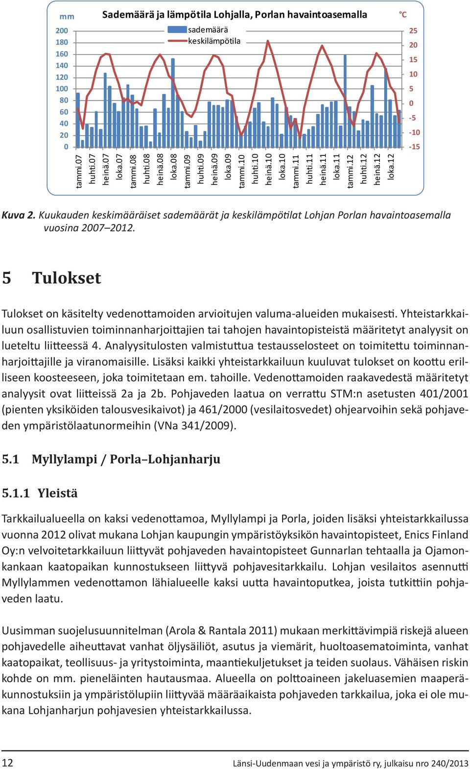 Kuukauden keskimääräiset sademäärät ja keskilämpötilat Lohjan Porlan havaintoasemalla vuosina 27 212. 5 Tulokset Tulokset on käsitelty vedenottamoiden arvioitujen valuma-alueiden mukaisesti.
