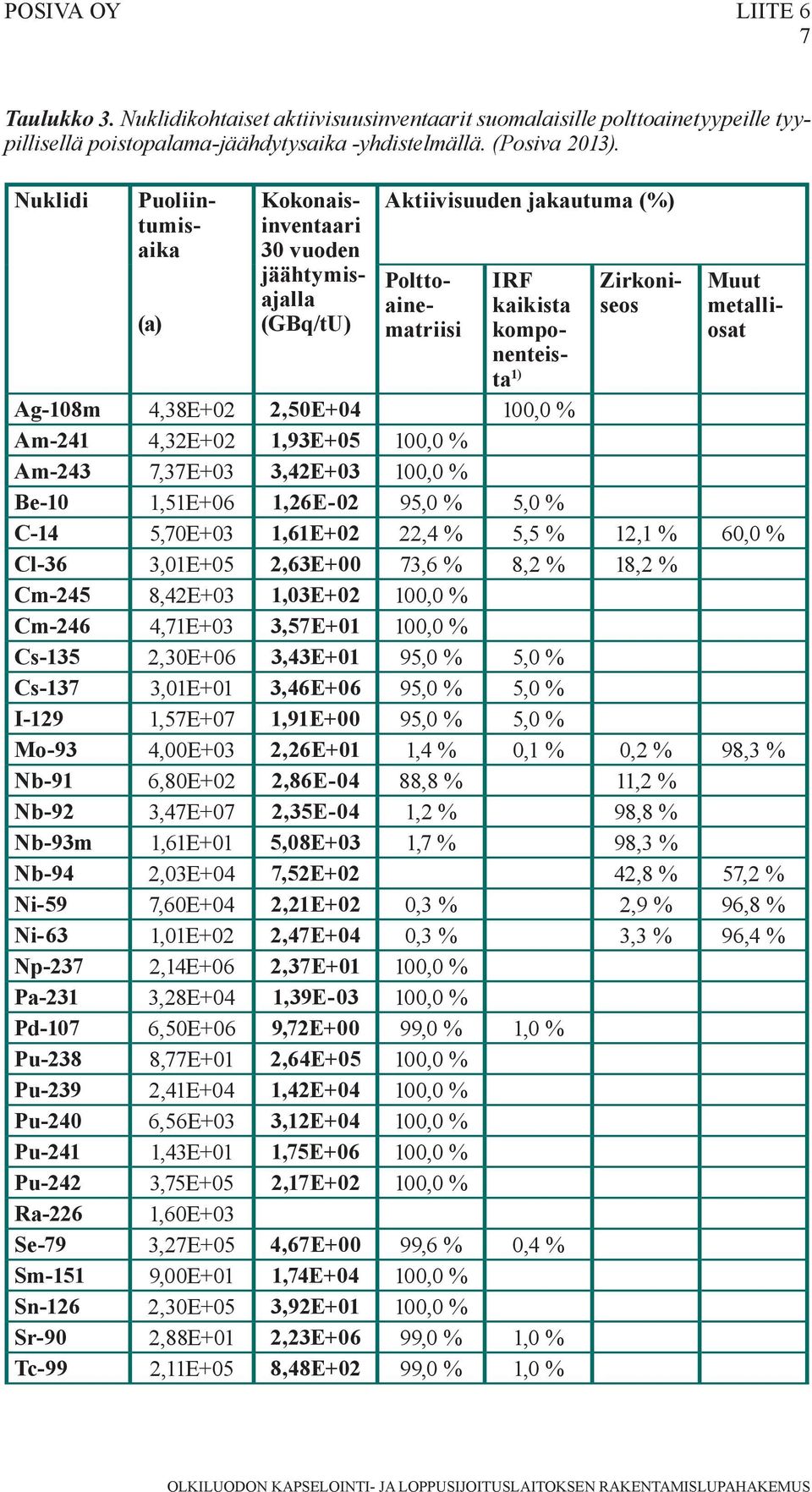 4,38E+02 2,50E+04 100,0 % Am-241 4,32E+02 1,93E+05 100,0 % Am-243 7,37E+03 3,42E+03 100,0 % Be-10 1,51E+06 1,26E-02 95,0 % 5,0 % C-14 5,70E+03 1,61E+02 22,4 % 5,5 % 12,1 % 60,0 % Cl-36 3,01E+05