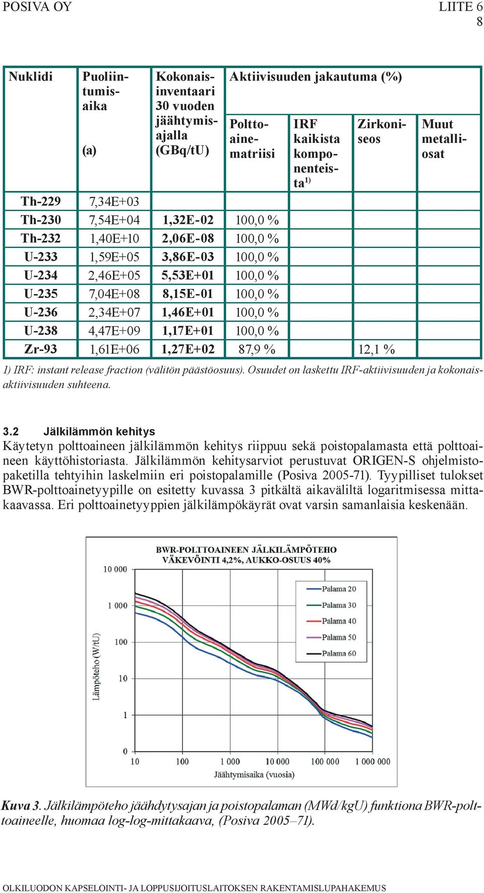 1,46E+01 100,0 % U-238 4,47E+09 1,17E+01 100,0 % Zr-93 1,61E+06 1,27E+02 87,9 % 12,1 % Muut metalliosat 1) IRF: instant release fraction (välitön päästöosuus).