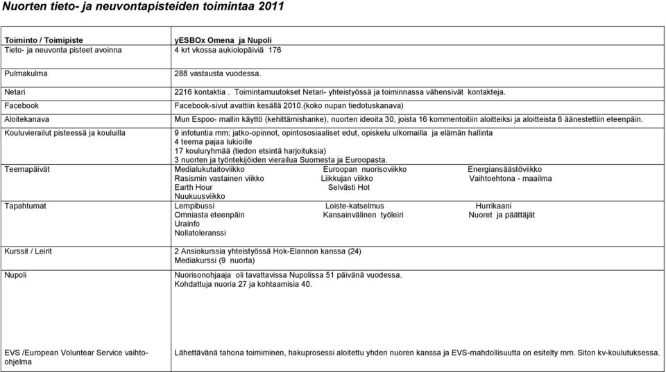 (koko nupan tiedotuskanava) Mun Espoo- mallin käyttö (kehittämishanke), nuorten ideoita 30, joista 16 kommentoitiin aloitteiksi ja aloitteista 6 äänestettiin eteenpäin.