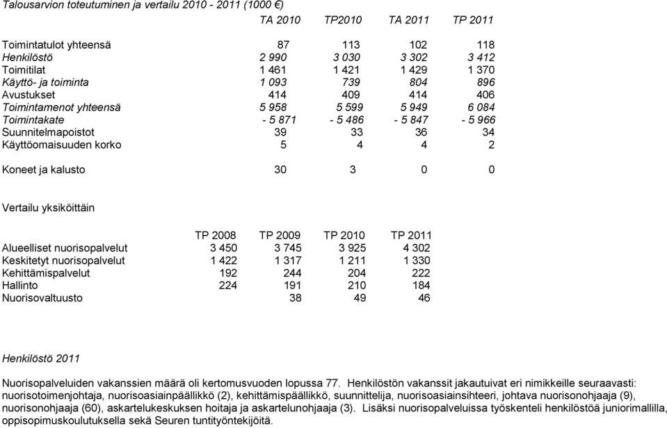 korko 5 4 4 2 Koneet ja kalusto 30 3 0 0 Vertailu yksiköittäin TP 2008 TP 2009 TP 2010 TP 2011 Alueelliset nuorisopalvelut 3 450 3 745 3 925 4 302 Keskitetyt nuorisopalvelut 1 422 1 317 1 211 1 330